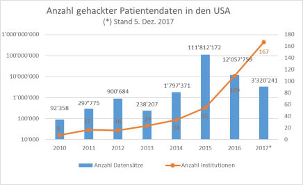 Datenschutzverletzungen