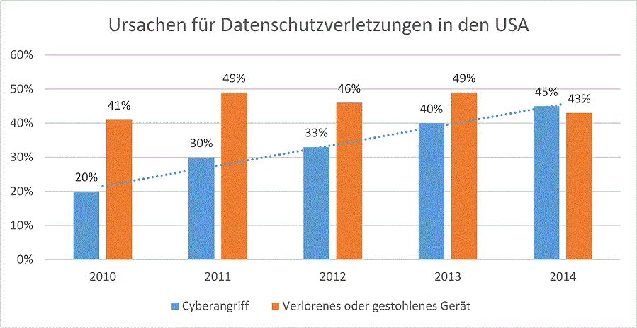 Datenschutzverletzungen