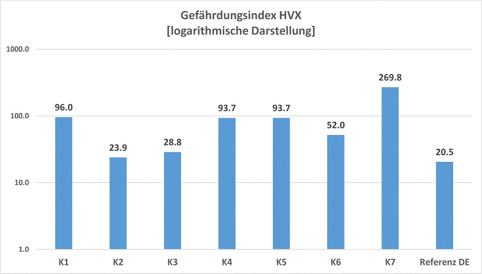 Gefährdungsindex HVX